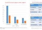 Statistics say conversions highest to Hinduism in Kerala